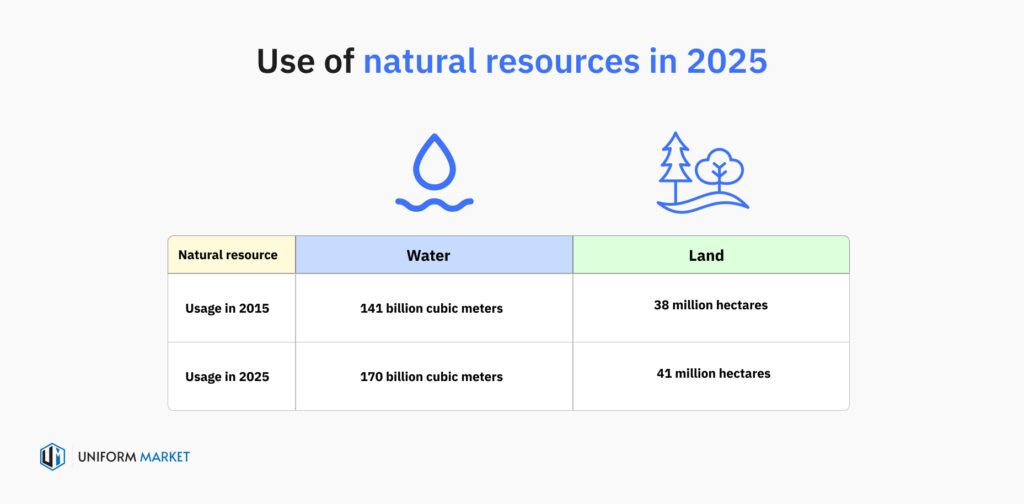 Use of natural resources in 2025