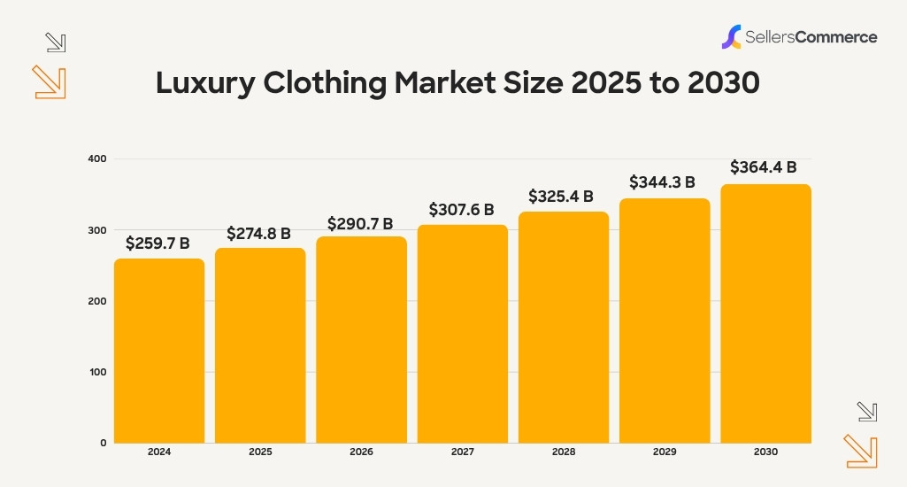 Luxury Clothing Market Size 2025 to 2030