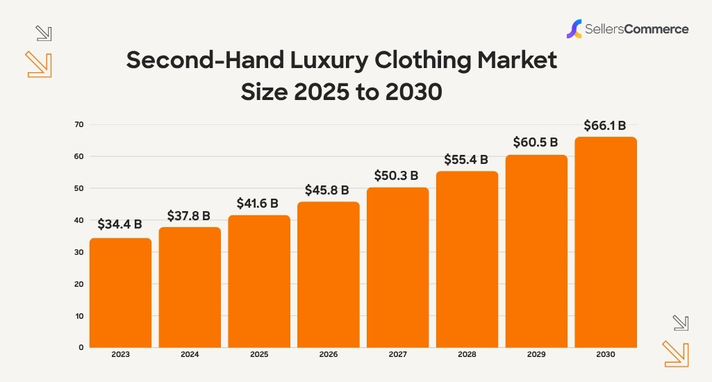 Second-Hand Luxury Clothing Market Size 2025 to 2030