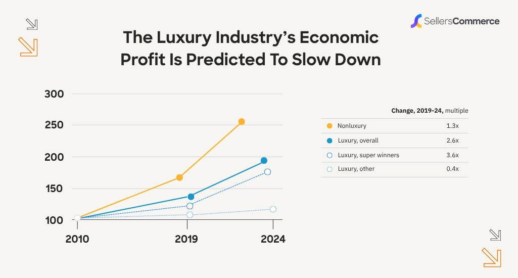 The Luxury Industry’s Economic Profit Is Predicted To Slow Down