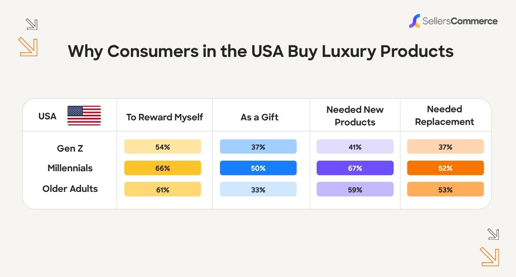 Why Consumers in the USA Buy Luxury Products